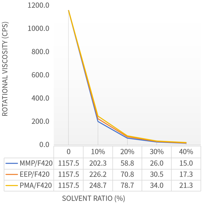 Figure 1: Comparative Solubility Curves of EEP, MMP and PMA in Resin F420