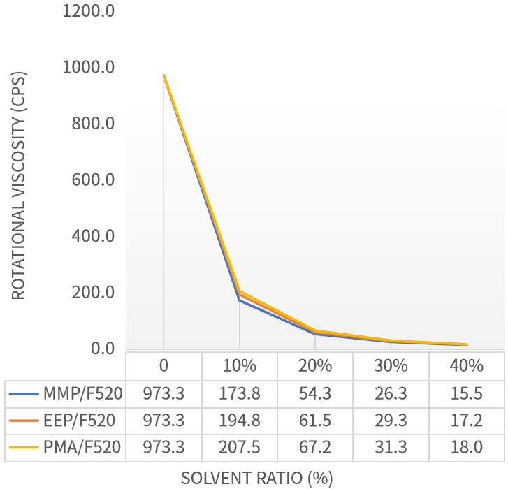 Figure 2: Comparative Solubility Curves of EEP, MMP and PMA in Resin F520